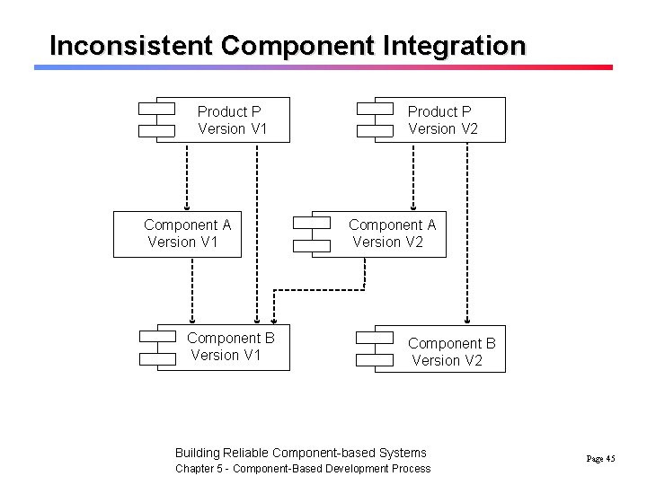 Inconsistent Component Integration Product P Version V 1 Component A Version V 1 Component