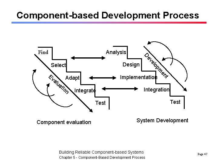 Component-based Development Process Analysis Find Implementation ua Adapt tio n Integrate Integration Test Component