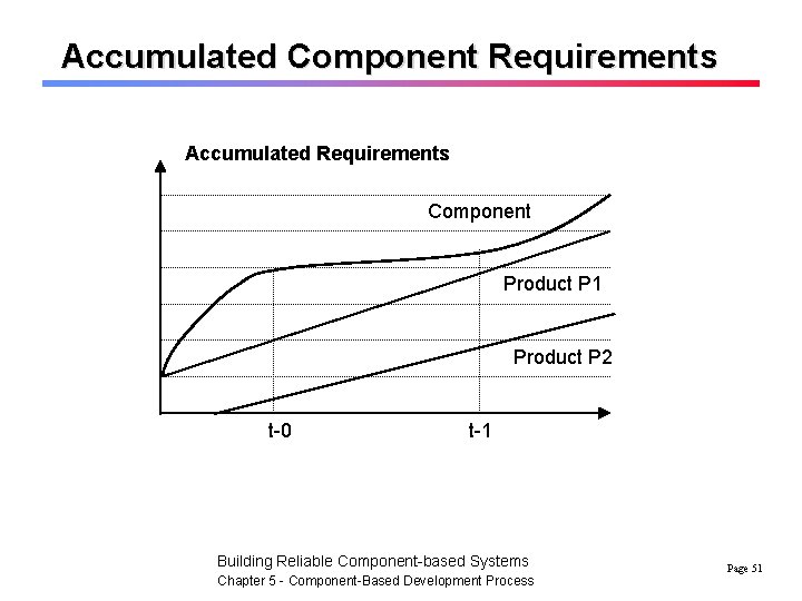 Accumulated Component Requirements Accumulated Requirements Component Product P 1 Product P 2 t-0 t-1