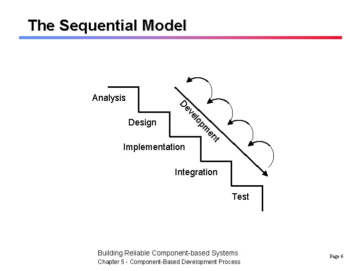 The Sequential Model Analysis ve De en pm lo Design t Implementation Integration Test