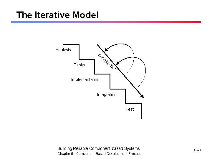 The Iterative Model Analysis De ve lo pm Design en t Implementation Integration Test