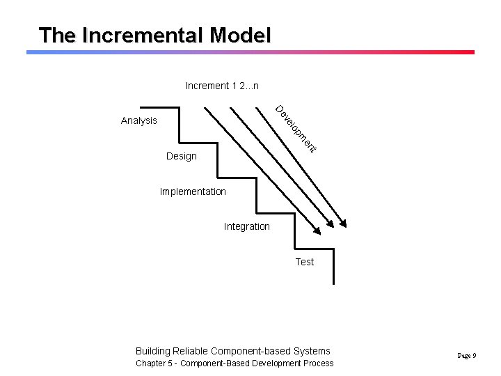 The Incremental Model Increment 1 2. . . n De t en pm lo