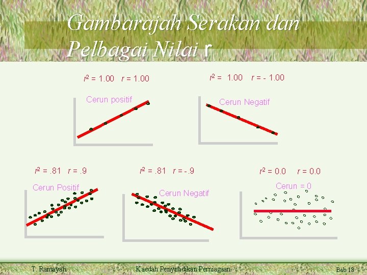 Gambarajah Serakan dan Pelbagai Nilai r r 2 = 1. 00 r = 1.