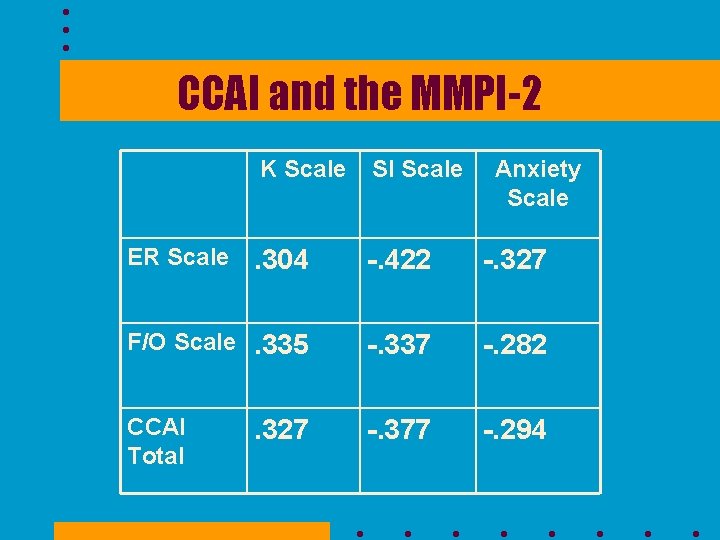 CCAI and the MMPI-2 K Scale SI Scale Anxiety Scale ER Scale. 304 -.