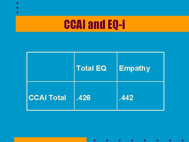 CCAI and EQ-i CCAI Total EQ Empathy . 426 . 442 