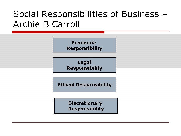 Social Responsibilities of Business – Archie B Carroll Economic Responsibility Legal Responsibility Ethical Responsibility