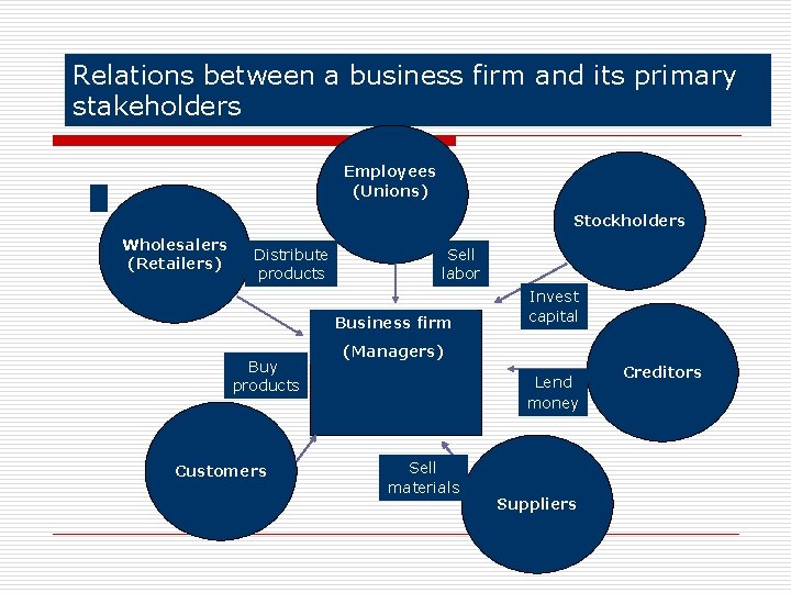 Relations between a business firm and its primary stakeholders Employees (Unions) Stockholders Wholesalers (Retailers) Relations between a business firm and its primary stakeholders Employees (Unions) Stockholders Wholesalers (Retailers)