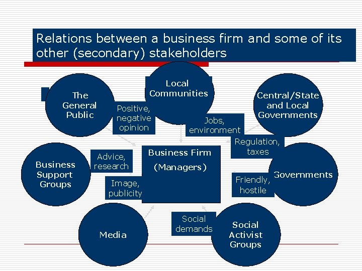 Relations between a business firm and some of its other (secondary) stakeholders The General
