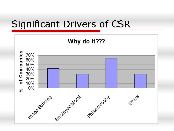Significant Drivers of CSR Significant Drivers of CSR