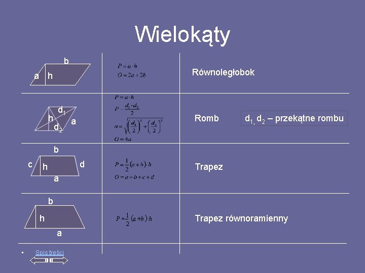 Wielokąty b Równoległobok a h h d 1 d 2 Romb a d 1,