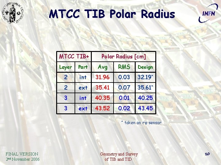 MTCC TIB Polar Radius MTCC TIB+ Polar Radius [cm] Layer Part Avg RMS Design