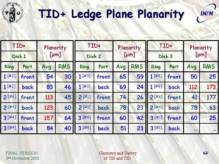 TID+ Ledge Planarity TID+ Disk 1 Ring Part Planarity [ μm ] Avg TID+