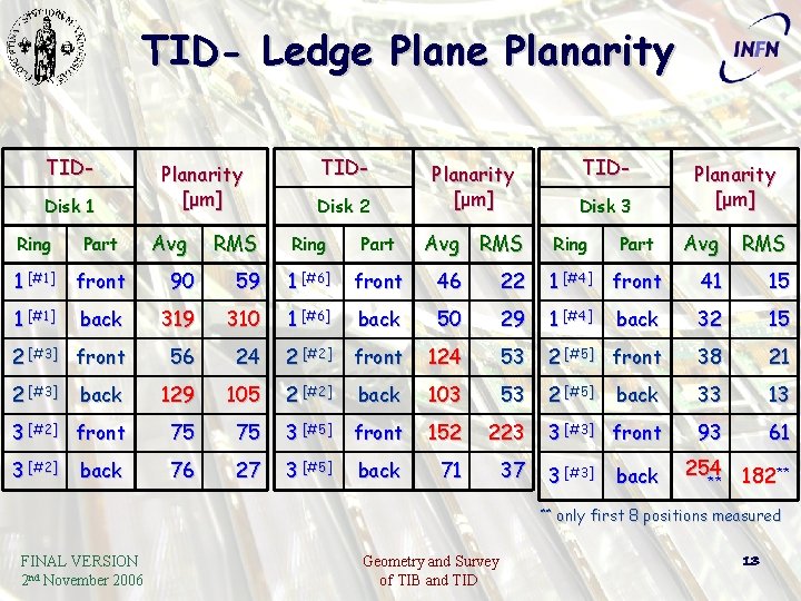 TID- Ledge Planarity TIDDisk 1 Planarity [ μm ] Disk 2 Ring Part 90