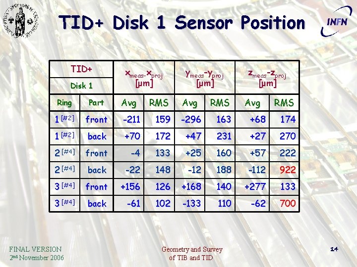 TID+ Disk 1 Sensor Position TID+ Disk 1 xmeas-xproj [ μm ] Avg RMS