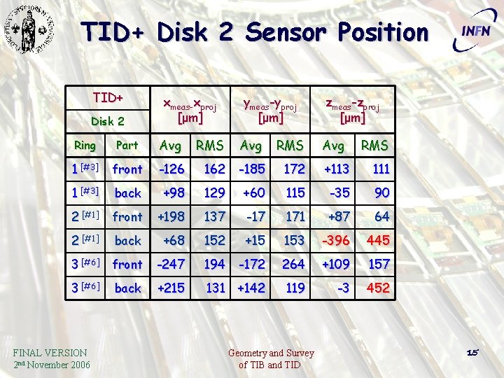 TID+ Disk 2 Sensor Position TID+ Disk 2 xmeas-xproj [ μm ] Part Avg