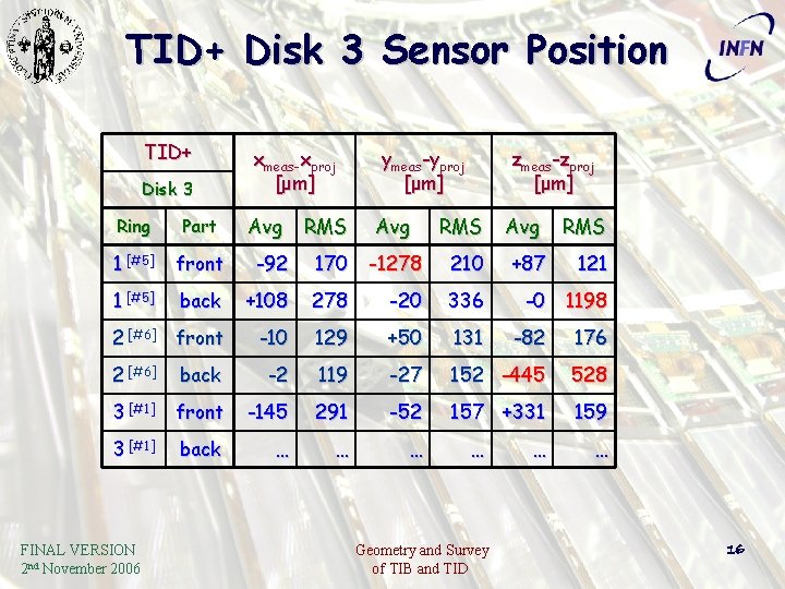 TID+ Disk 3 Sensor Position TID+ Disk 3 xmeas-xproj [ μm ] RMS Avg