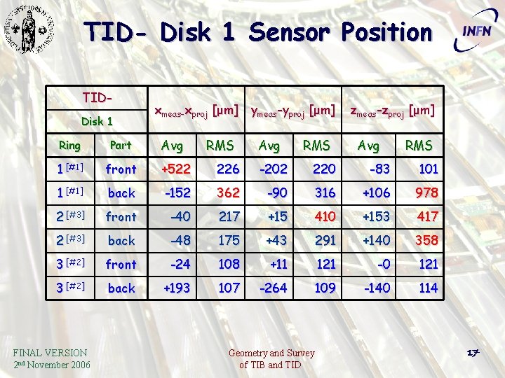 TID- Disk 1 Sensor Position TIDDisk 1 xmeas-xproj [μm] ymeas-yproj [μm] Avg RMS zmeas-zproj