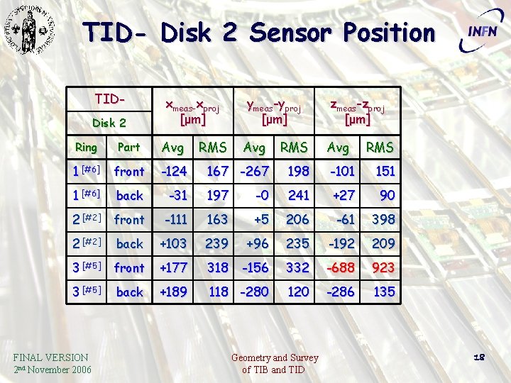 TID- Disk 2 Sensor Position TIDDisk 2 xmeas-xproj [ μm ] Ring Part Avg