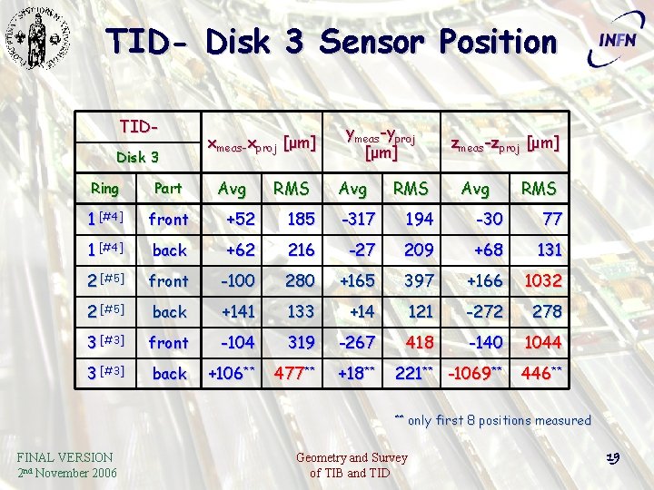TID- Disk 3 Sensor Position TIDDisk 3 xmeas-xproj [μm] Avg RMS ymeas-yproj [ μm
