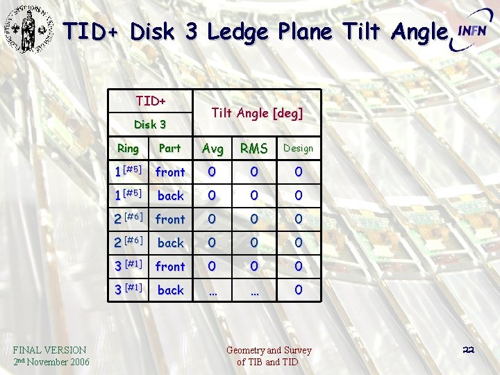 TID+ Disk 3 Ledge Plane Tilt Angle TID+ Disk 3 FINAL VERSION 2 nd