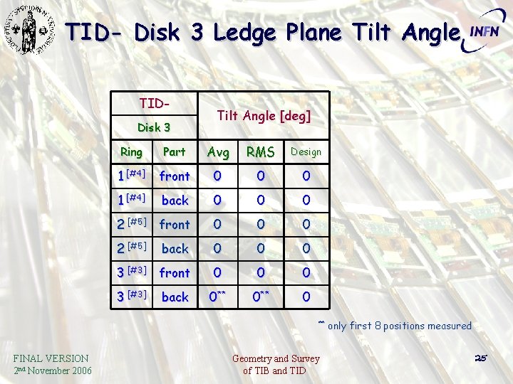 TID- Disk 3 Ledge Plane Tilt Angle TIDDisk 3 Tilt Angle [deg] Ring Part