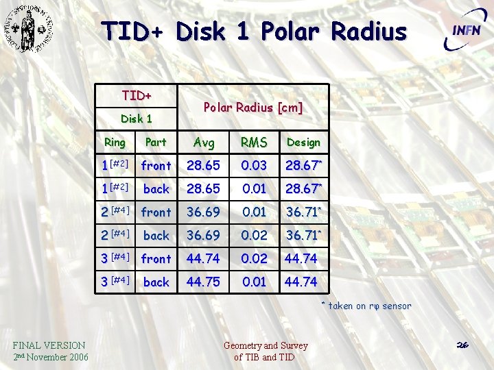 TID+ Disk 1 Polar Radius [cm] Avg RMS Design 1 [#2] front 28. 65