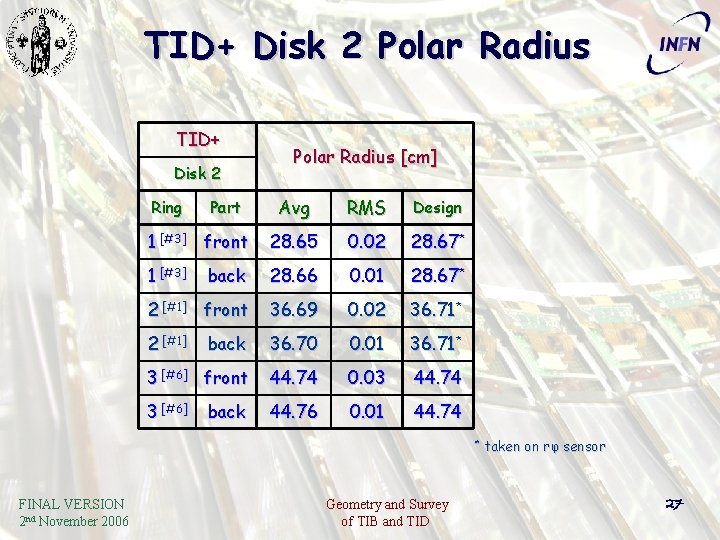 TID+ Disk 2 Polar Radius [cm] Avg RMS Design 1 [#3] front 28. 65