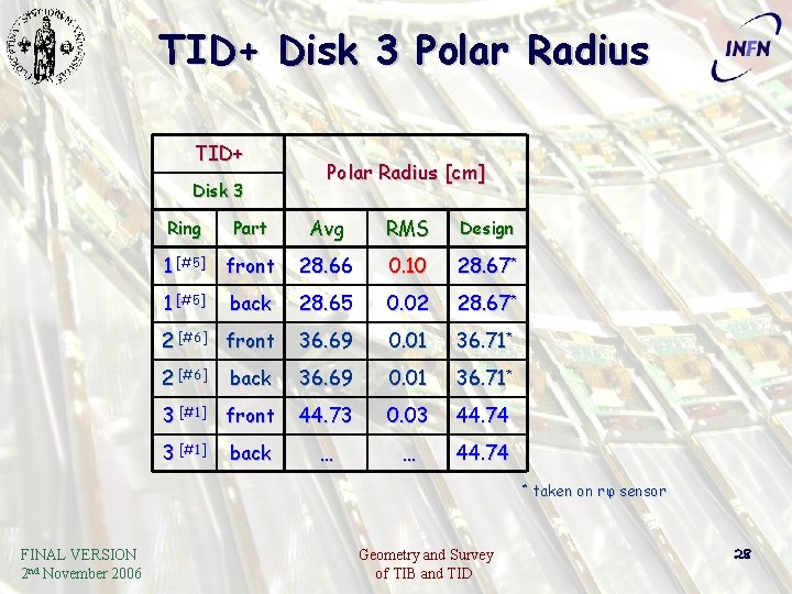 TID+ Disk 3 Polar Radius [cm] Avg RMS Design 1 [#5] front 28. 66