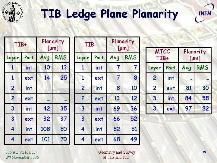 TIB Ledge Planarity TIB+ Planarity [ μm ] Avg RMS Layer Part 1 int