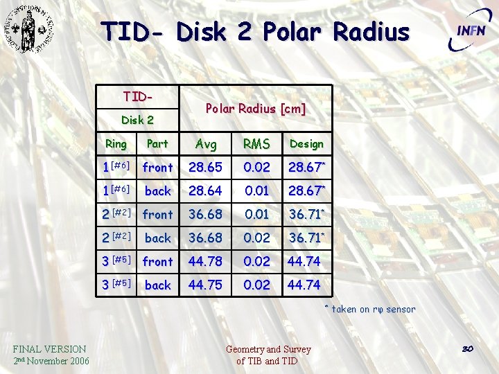 TID- Disk 2 Polar Radius TIDDisk 2 Polar Radius [cm] Avg RMS Design 1