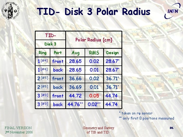 TID- Disk 3 Polar Radius TIDDisk 3 Polar Radius [cm] Avg RMS Design 1