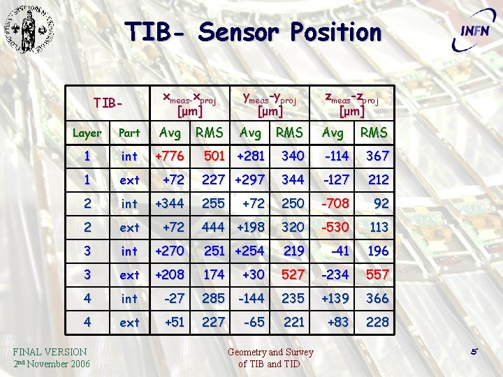 TIB- Sensor Position TIB- xmeas-xproj [ μm ] Avg RMS zmeas-zproj [ μm ]