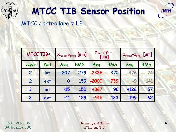 MTCC TIB Sensor Position - MTCC controllare z L 2 MTCC TIB+ xmeas-xproj [μm]