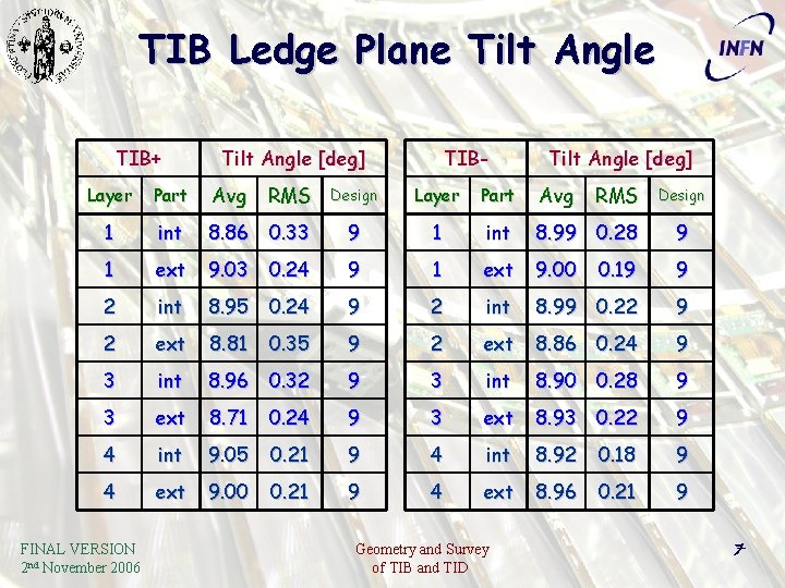 TIB Ledge Plane Tilt Angle TIB+ Tilt Angle [deg] Layer Part Avg 1 int