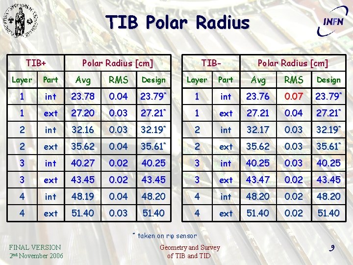 TIB Polar Radius TIB+ Polar Radius [cm] TIB- Polar Radius [cm] Layer Part Avg