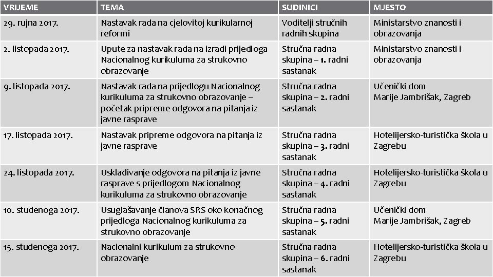 VRIJEME TEMA SUDINICI MJESTO 29. rujna 2017. Nastavak rada na cjelovitoj kurikularnoj reformi Voditelji