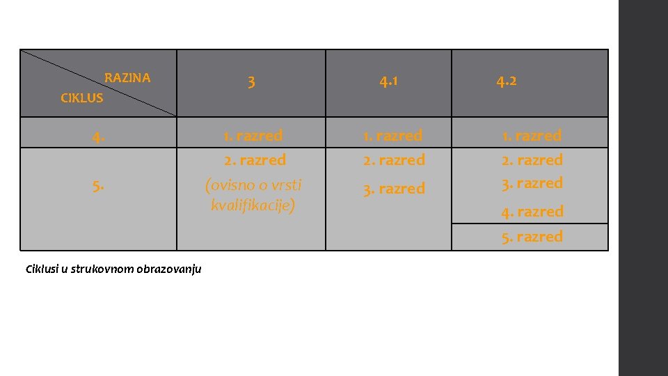  RAZINA CIKLUS 4. 5. Ciklusi u strukovnom obrazovanju 3 1. razred 2. razred