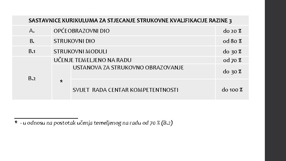 SASTAVNICE KURIKULUMA ZA STJECANJE STRUKOVNE KVALIFIKACIJE RAZINE 3 A. OPĆEOBRAZOVNI DIO do 20 %