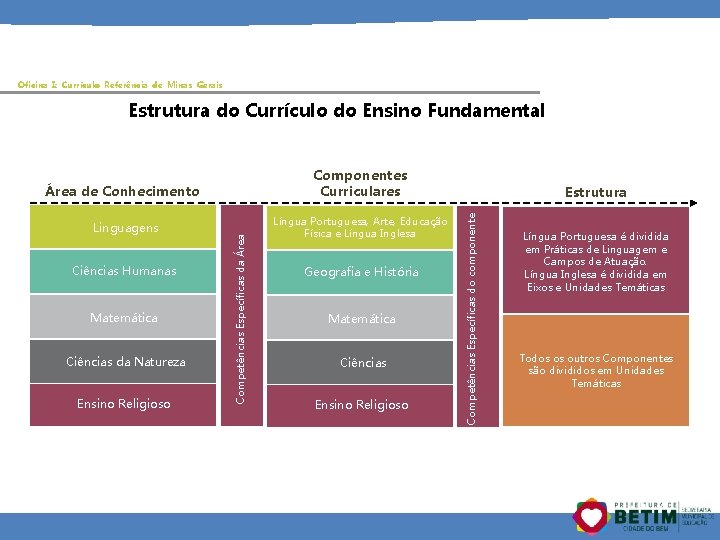 Oficina I: Currículo Referência de Minas Gerais Minas Estrutura do Currículo do Ensino Fundamental