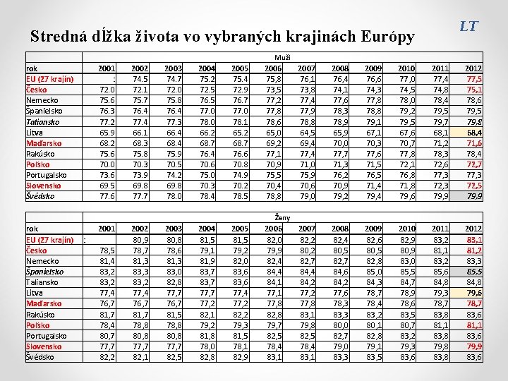 LT Stredná dĺžka života vo vybraných krajinách Európy Muži rok EU (27 krajín) Česko