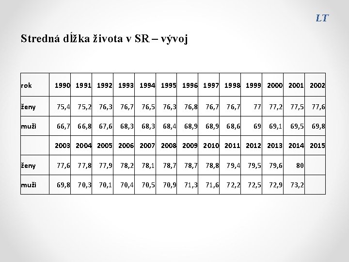 LT Stredná dĺžka života v SR – vývoj rok 1990 1991 1992 1993 1994