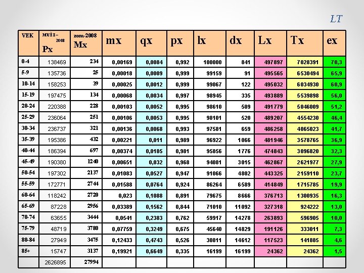 LT VEK MUŽI – 2008 Px zom-2008 Mx mx qx px lx dx Lx