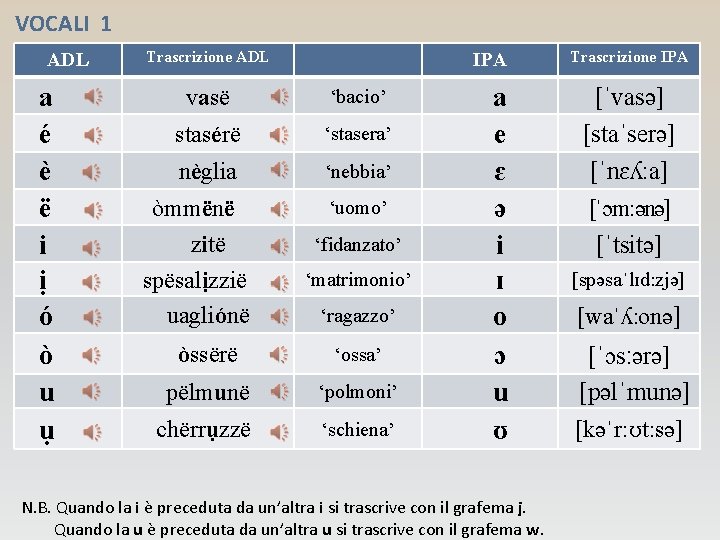 VOCALI 1 ADL a é è ë i ị ó ò u ụ Trascrizione