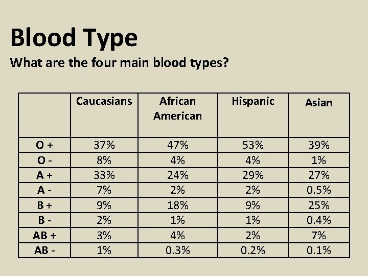 Blood Type What are the four main blood types? O+ OA+ AB+ BAB +