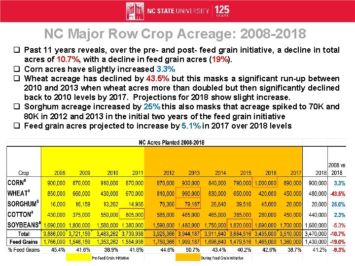 NC Major Row Crop Acreage: 2008 -2018 q Past 11 years reveals, over the