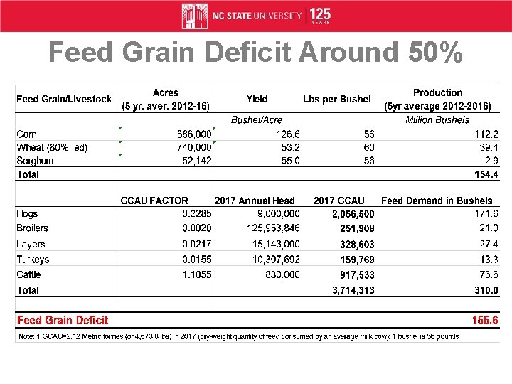 Feed Grain Deficit Around 50% 