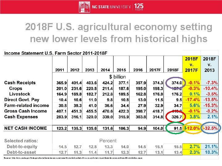 2018 F U. S. agricultural economy setting new lower levels from historical highs 