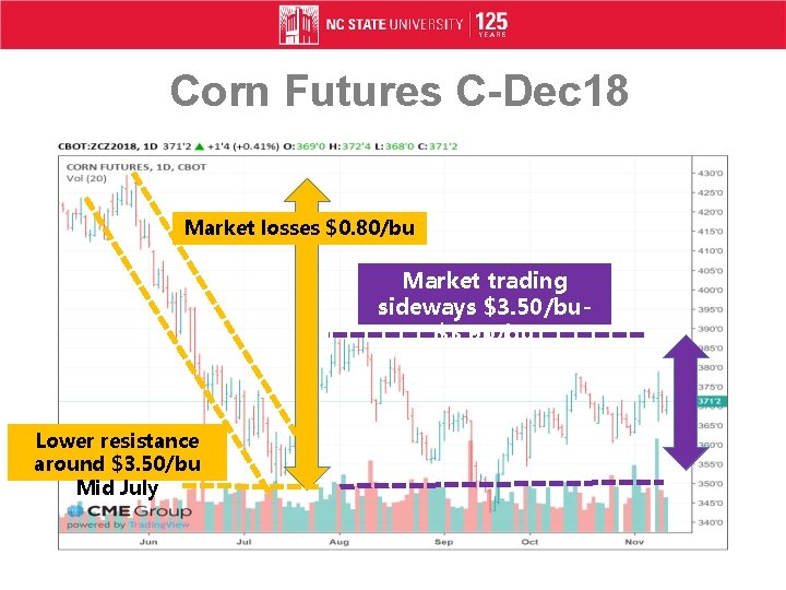 Corn Futures C-Dec 18 Market losses $0. 80/bu Market trading sideways $3. 50/bu$3. 90/bu
