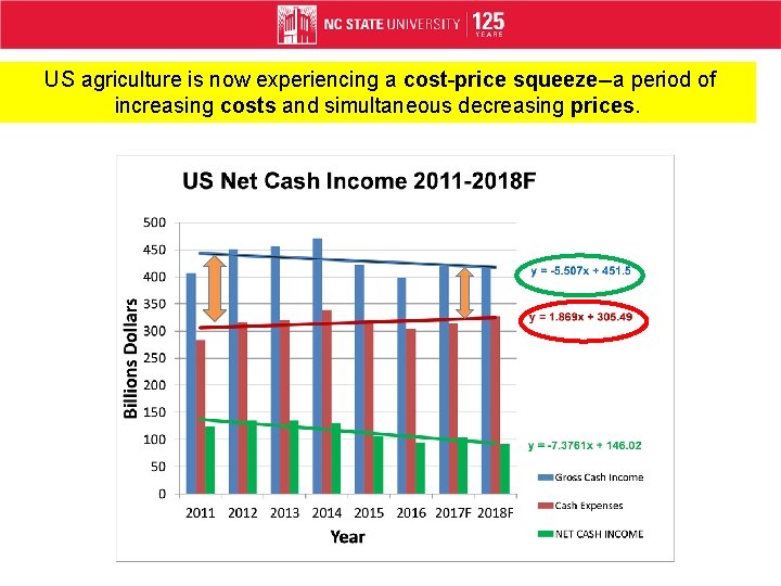  US agriculture is now experiencing a cost-price squeeze--a period of increasing costs and