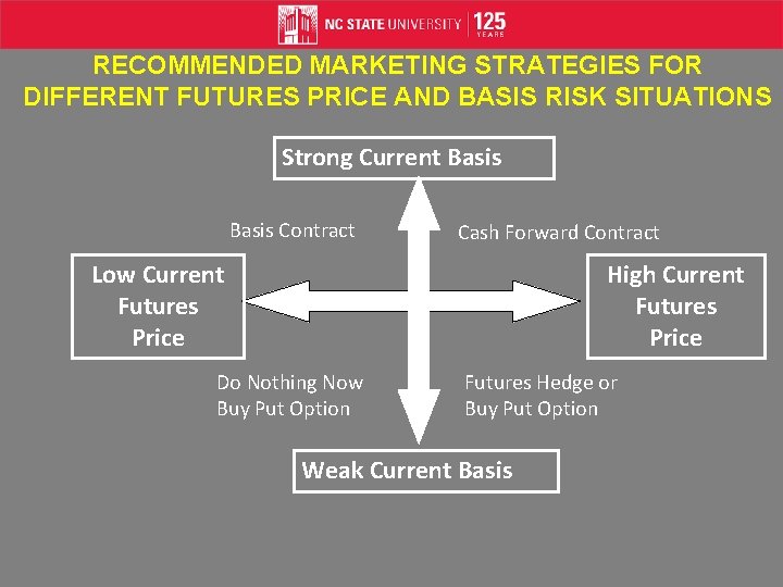 RECOMMENDED MARKETING STRATEGIES FOR DIFFERENT FUTURES PRICE AND BASIS RISK SITUATIONS Strong Current Basis